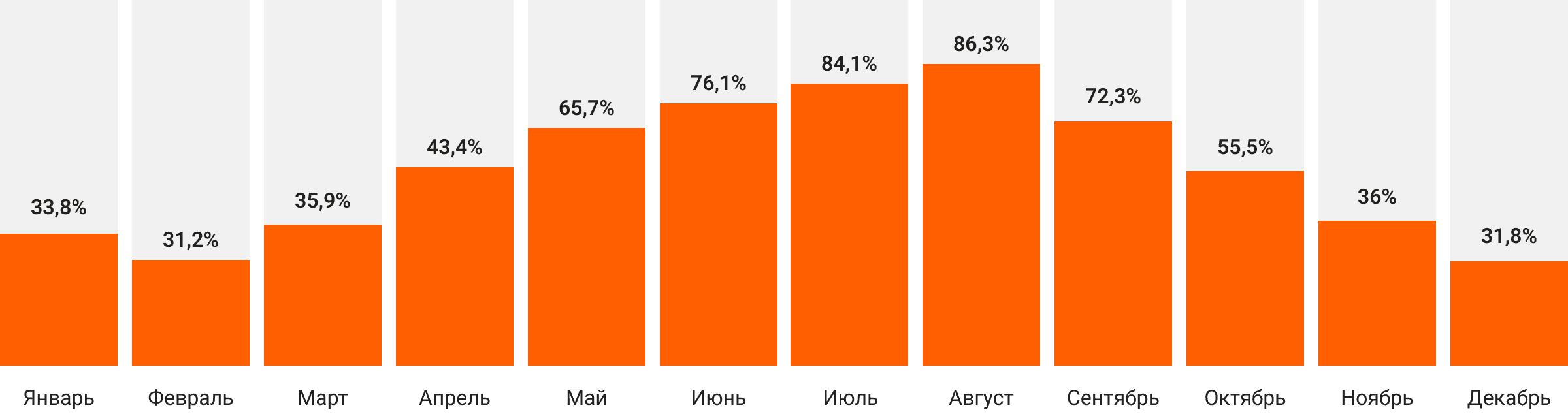 Ежемесячная статистика проката автомобилей